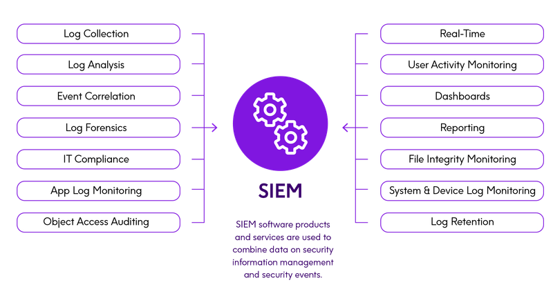 Graphique d'illustration des missions et services d'un SIEM